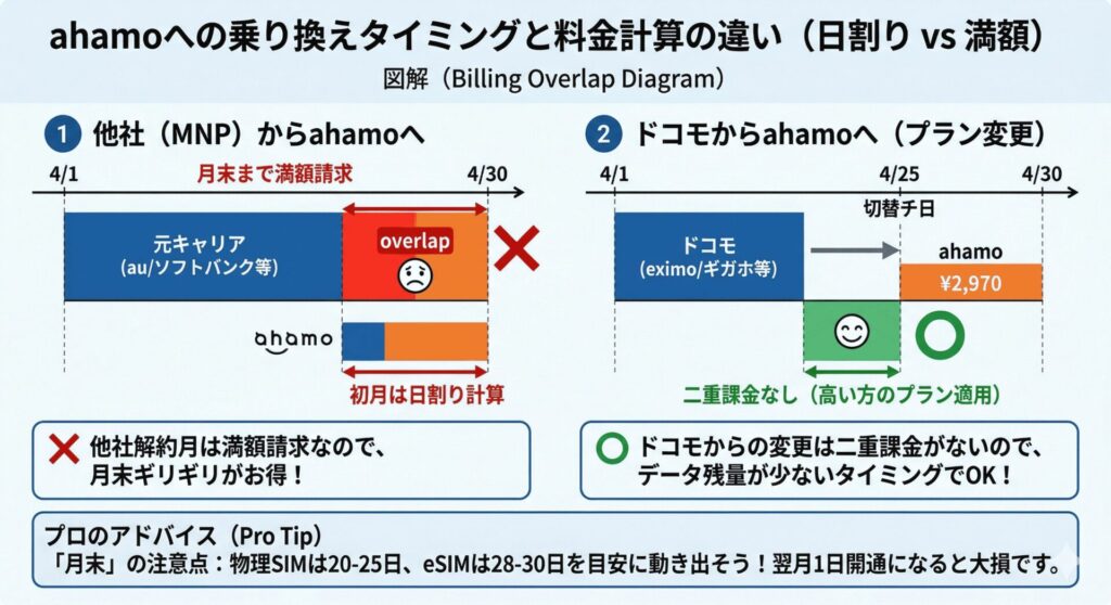 ahamoの乗り換えタイミングと料金計算の違い
