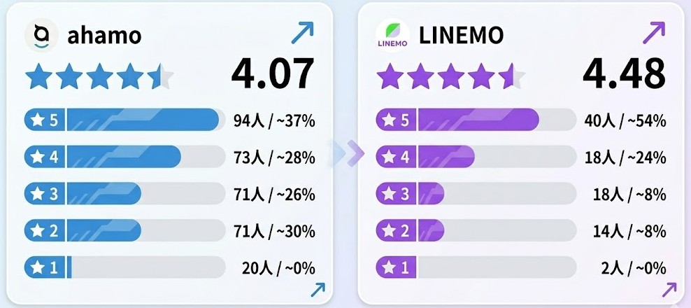 ahamo・LINEMOの料金の評判