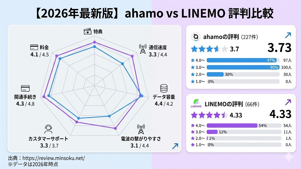 ahamo・LINEMOの評判まとめ