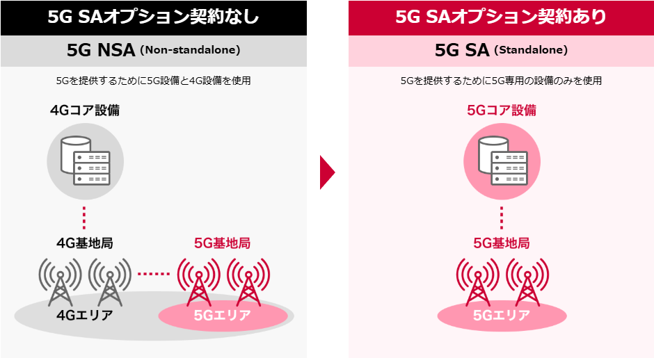 5G NSAと5G SAの違い①