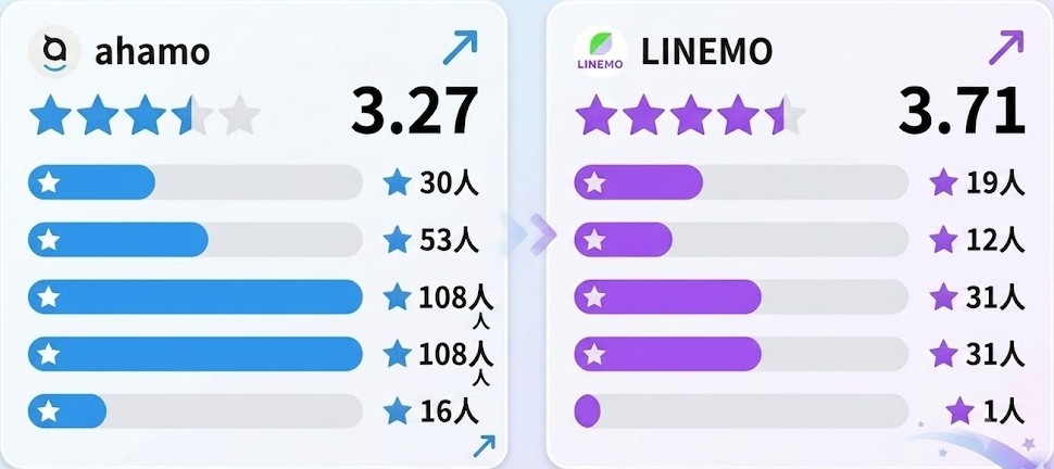 ahamo・LINEMOのサポートの評判