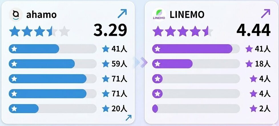 ahamo・LINEMOの通信速度の評判