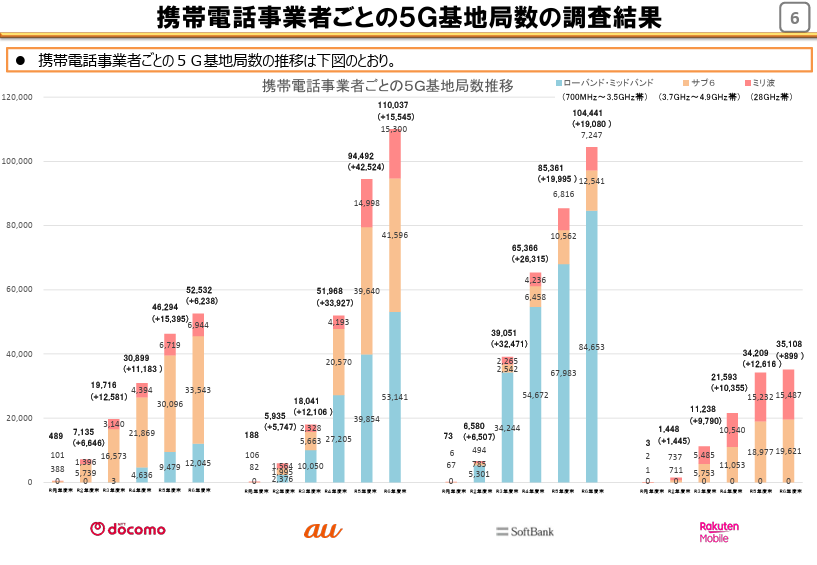 総務省資料｜5G基地局数の調査結果