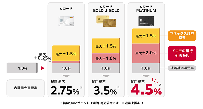 最大4.5%還元内訳
