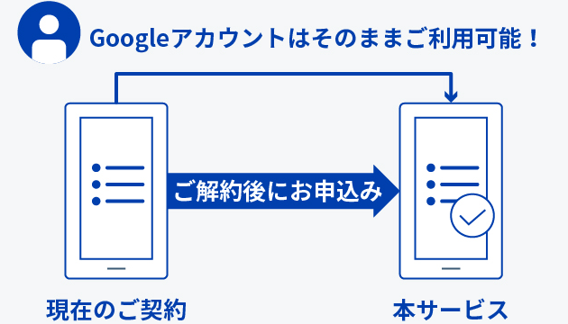 他社からドコモへYoutube Premiumを移行