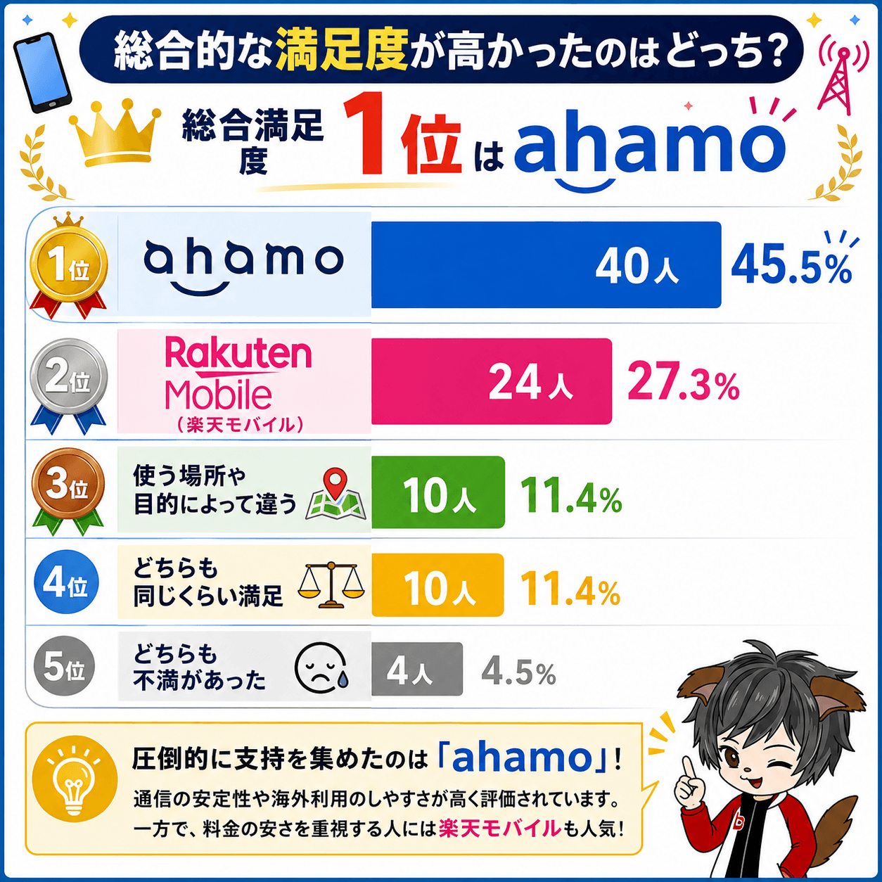 ahamo vs 楽天モバイルアンケート調査