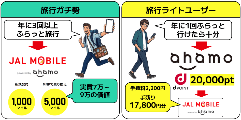 JAL版ahamo・本家ahamoおすすめな人
