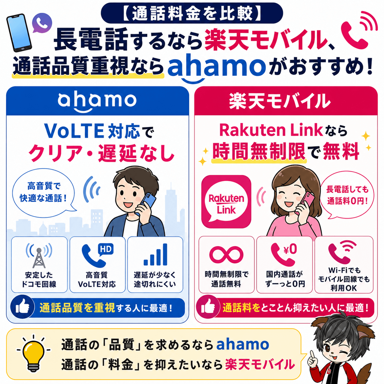 ahamo・楽天モバイル通話料金を比較