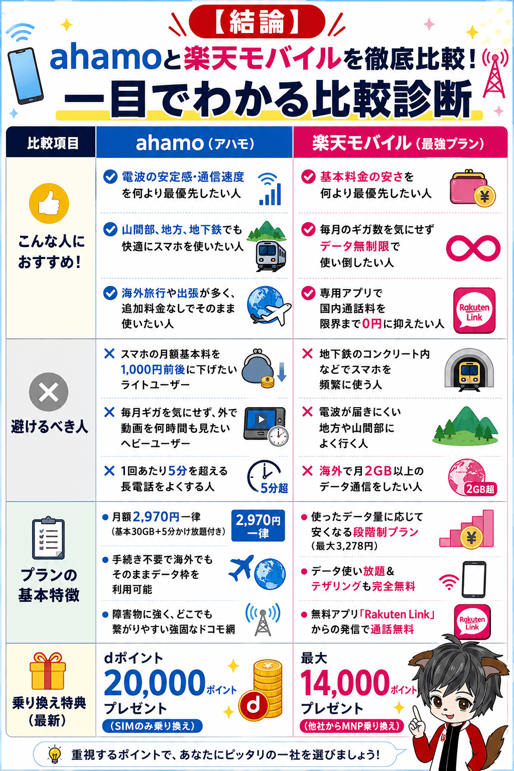 ahamo vs 楽天モバイル比較診断