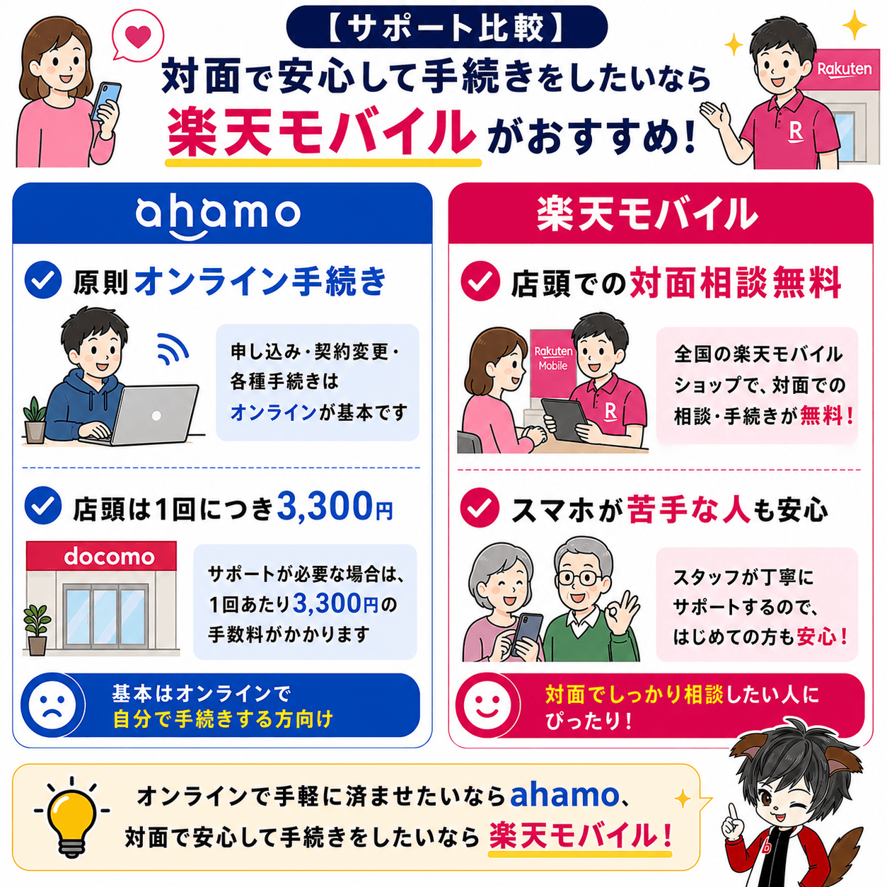 ahamo・楽天モバイルサポート比較