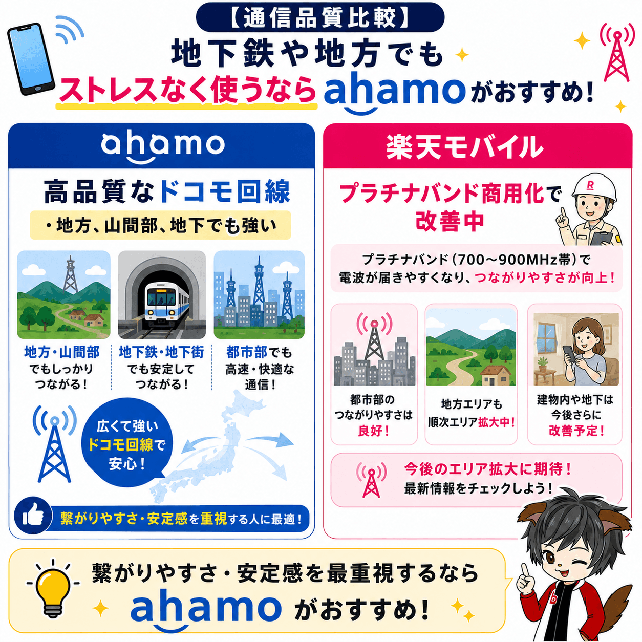 ahamo・楽天モバイル通信品質比較