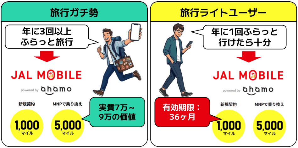 JAL版ahamo・本家ahamoおすすめな人②