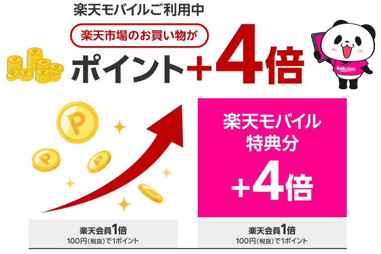楽天モバイルSPU+4倍