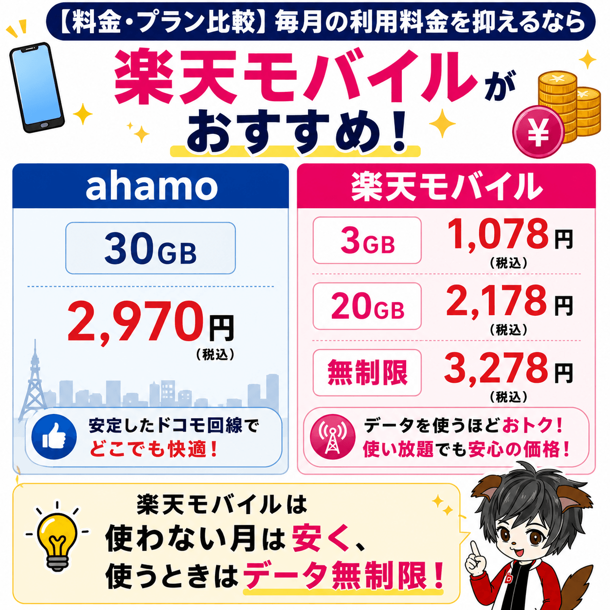 ahamo・楽天モバイル料金・プラン比較