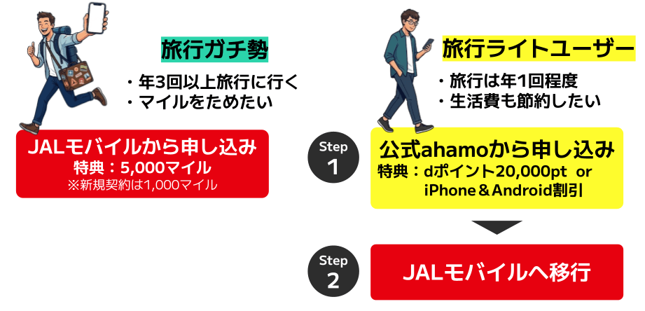 JAL版ahamo・本家ahamoおすすめな人(比較結果)