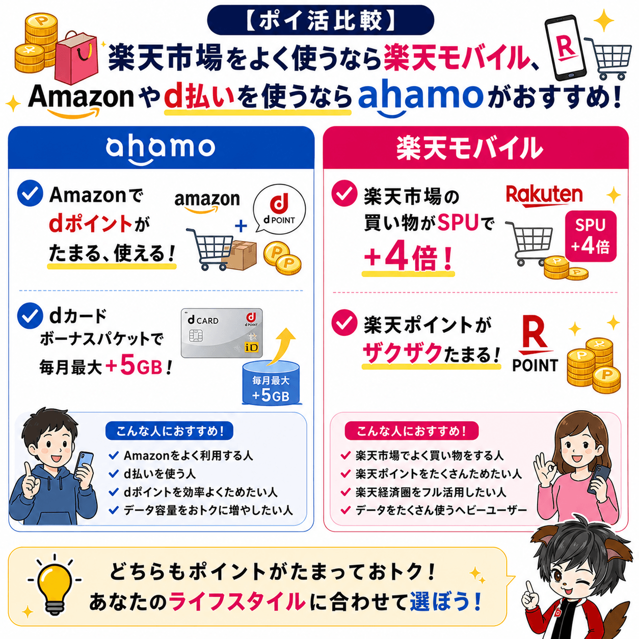 ahamo・楽天モバイルポイ活比較
