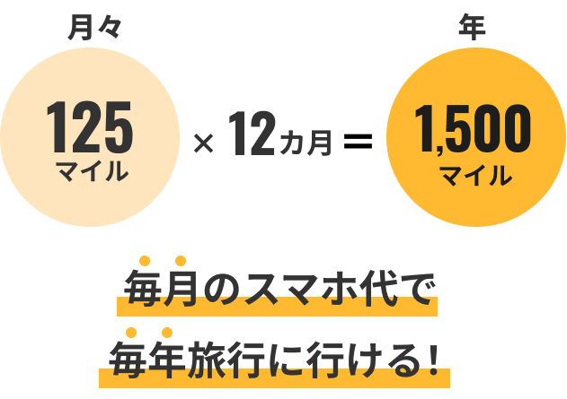 JALモバイルahamo毎月125マイル進呈