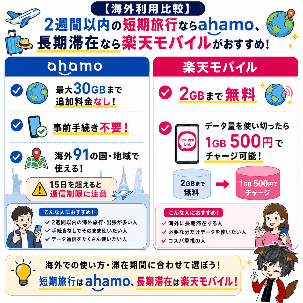 ahamo・楽天モバイル海外利用比較