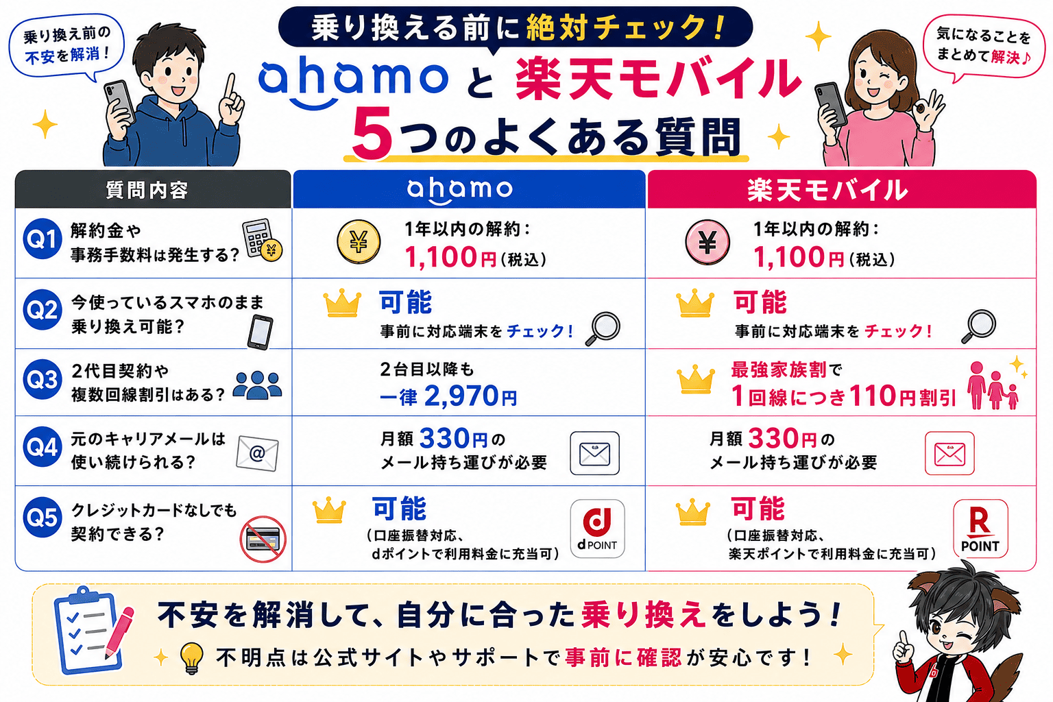 ahamo・楽天モバイルよくある質問