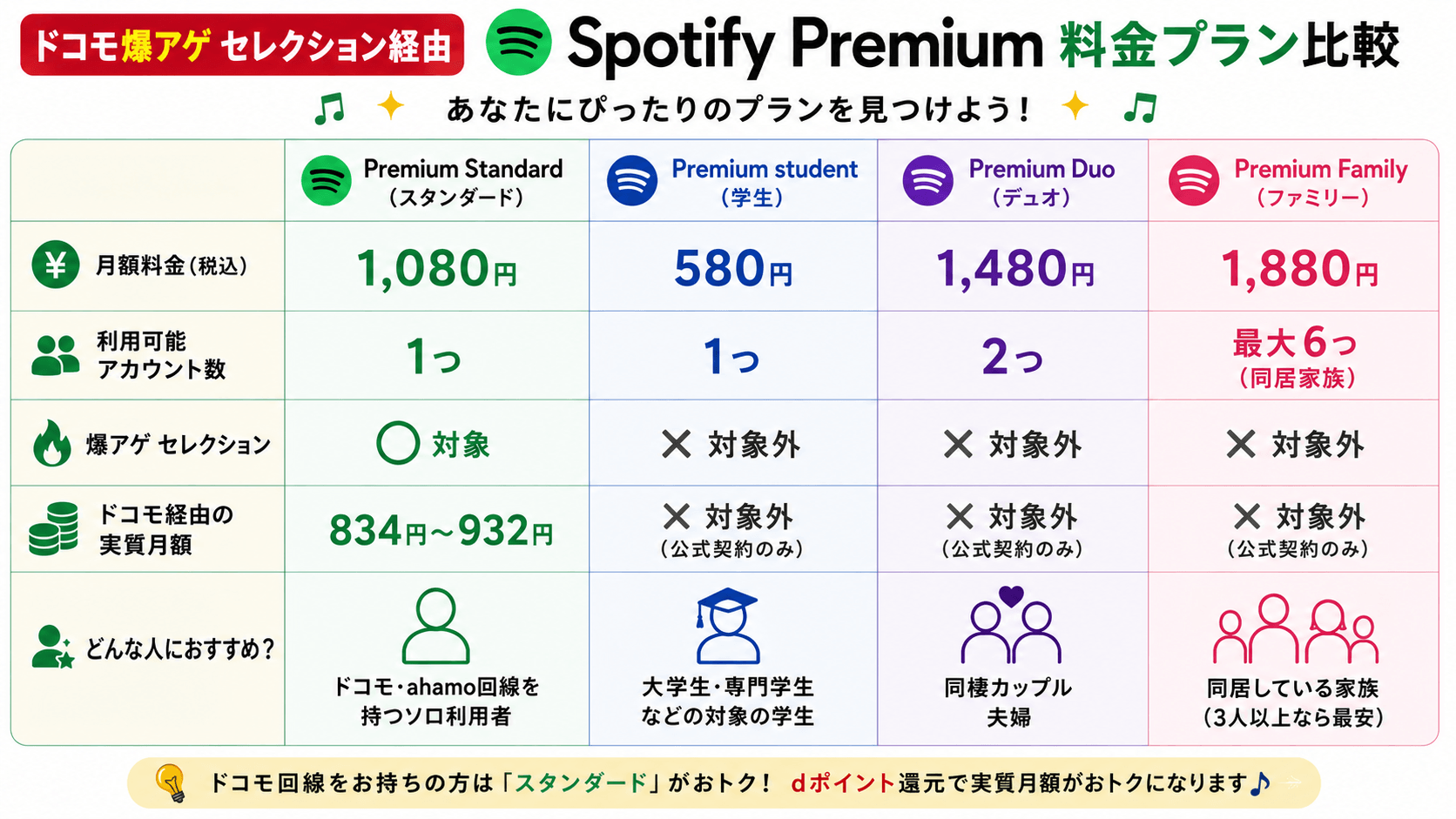 爆アゲ×Spotify Premiumプラン比較インフォグラフィック